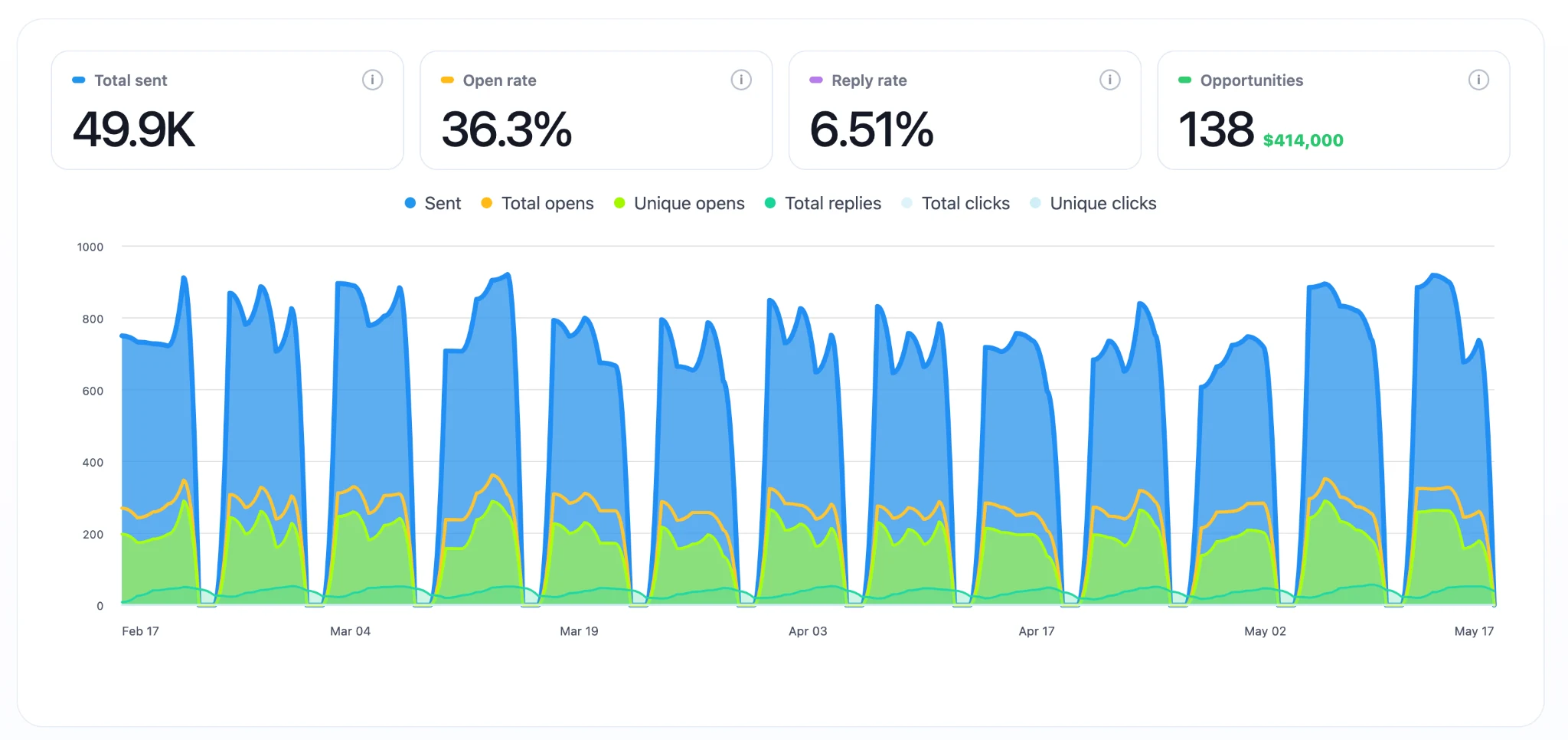 B2B cold email marketing strategy case study for property management