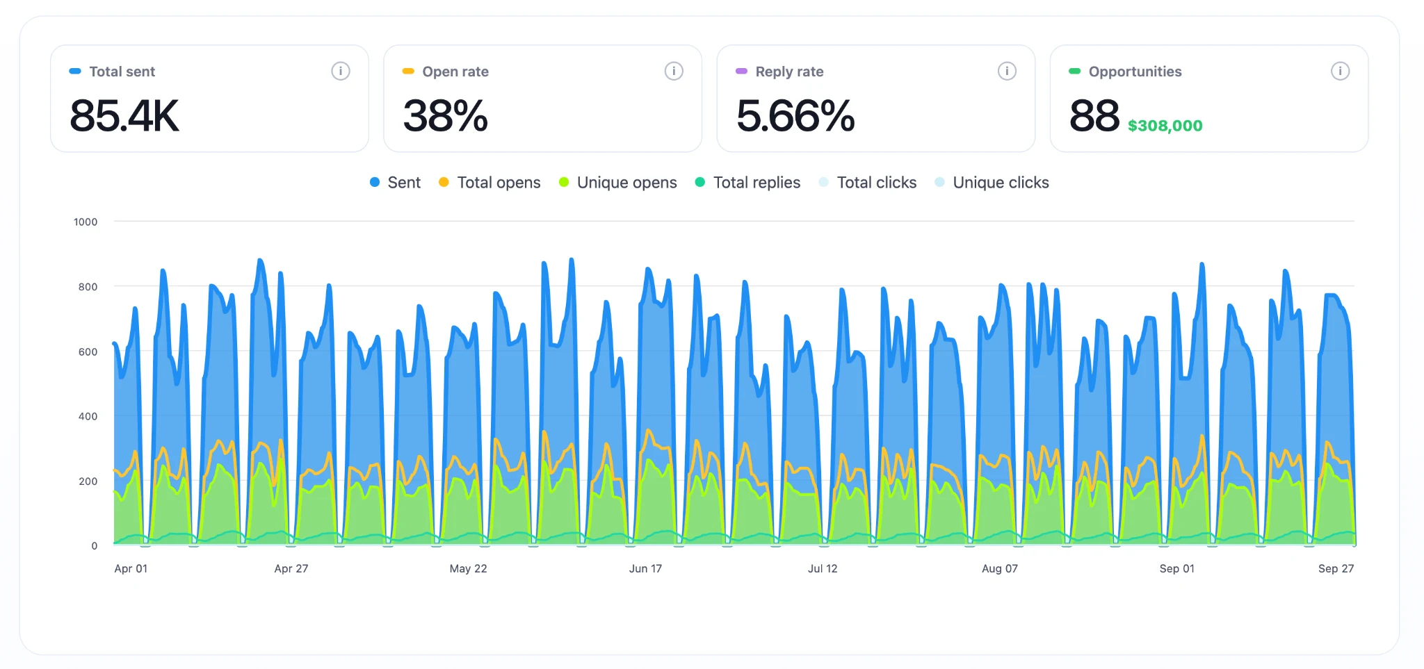 B2B email campaign management case study for virtual assistant agency