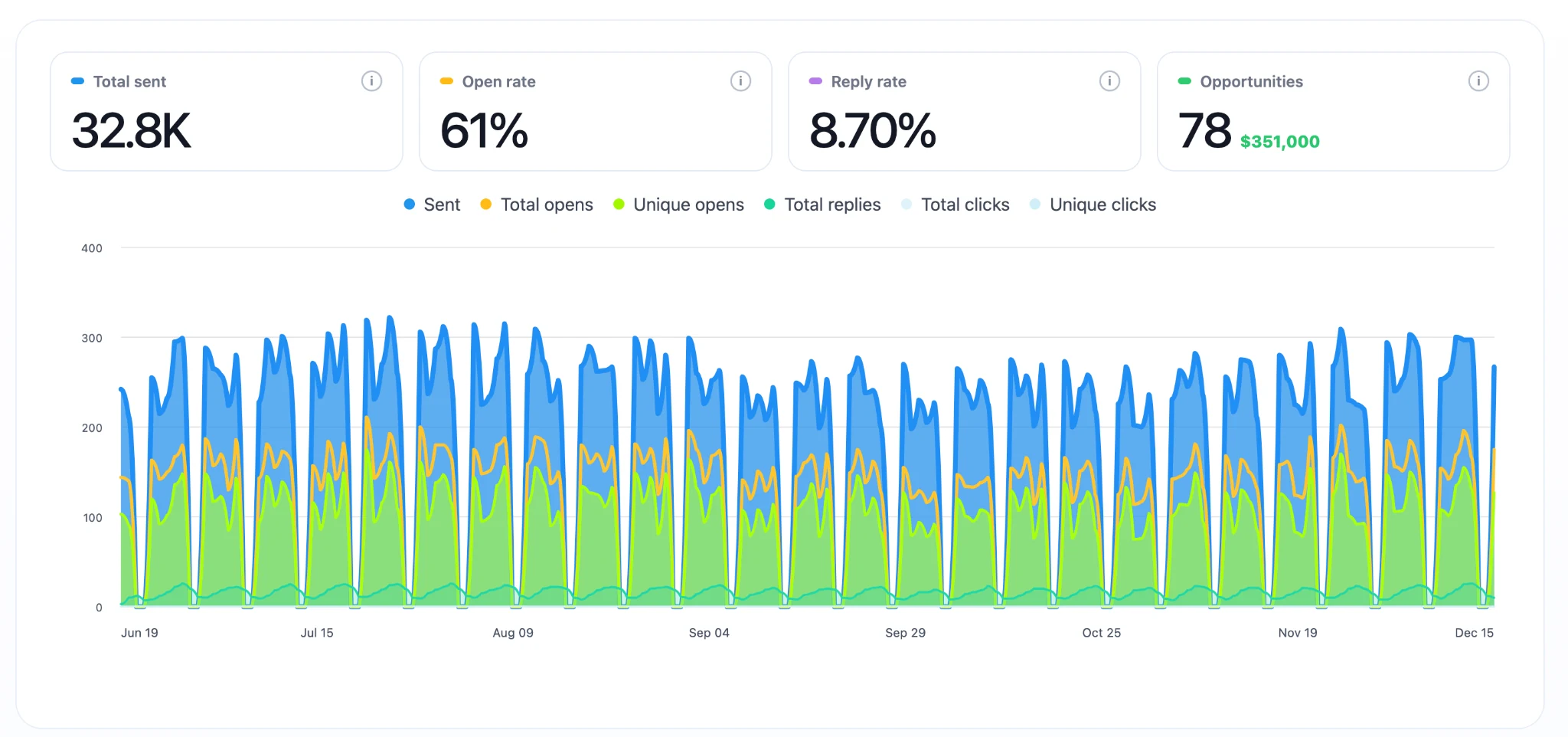 B2B lead generation email outreach case study for accounting firm